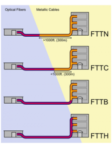 FTTH